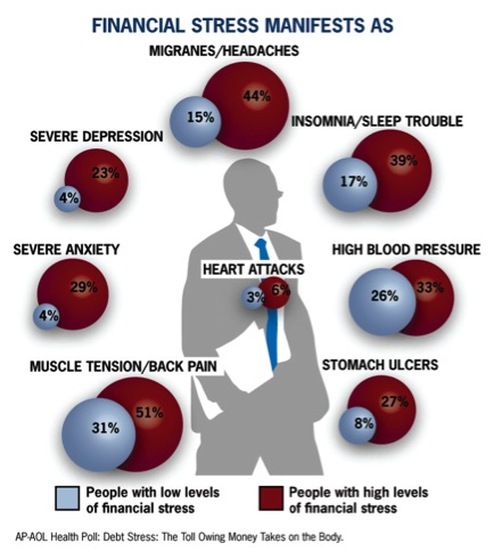 Medical Problems and Debt